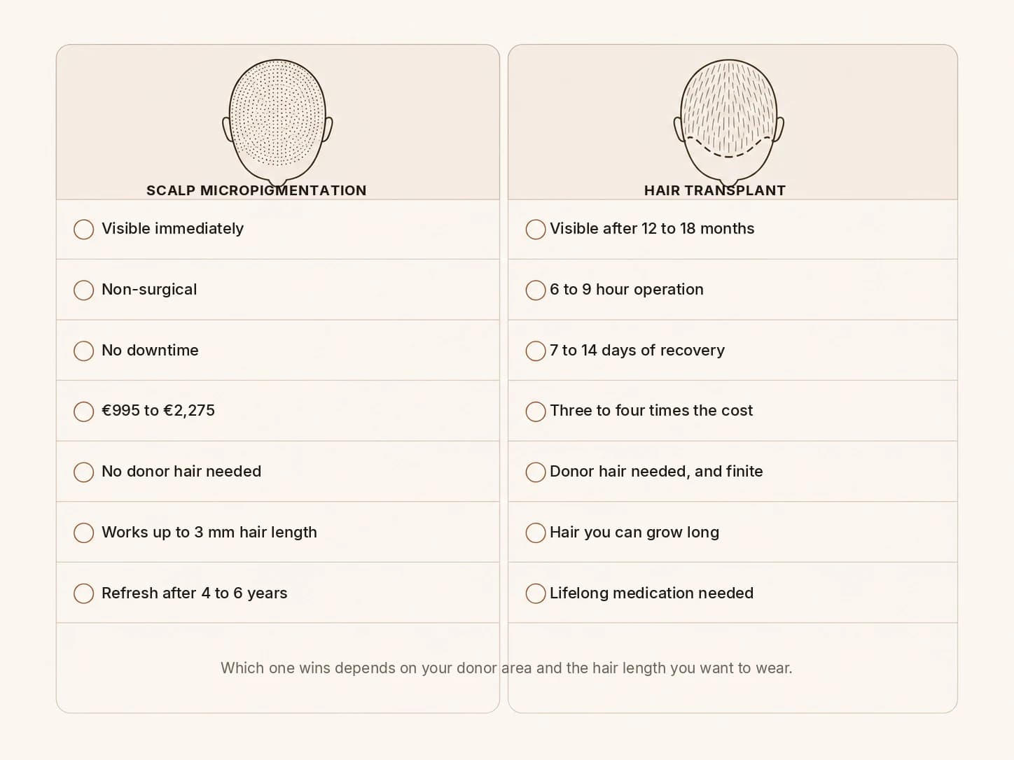 Scalp micropigmentation and hair transplant compared side by side